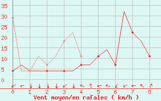 Courbe de la force du vent pour Taiyuan