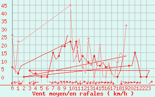 Courbe de la force du vent pour Kayseri / Erkilet