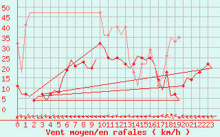 Courbe de la force du vent pour Hannover