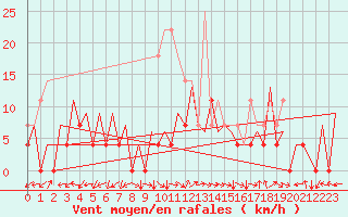 Courbe de la force du vent pour Tirgu Mures