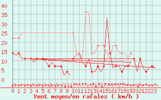 Courbe de la force du vent pour Tirgu Mures