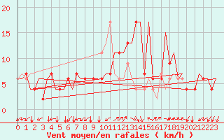 Courbe de la force du vent pour Napoli / Capodichino