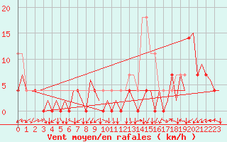 Courbe de la force du vent pour Ivalo