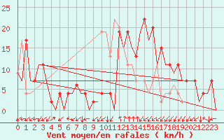 Courbe de la force du vent pour Burgos (Esp)
