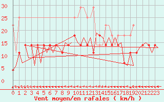 Courbe de la force du vent pour Lelystad