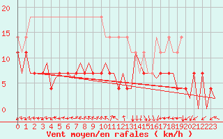 Courbe de la force du vent pour Lelystad