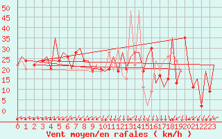 Courbe de la force du vent pour Kirkwall Airport