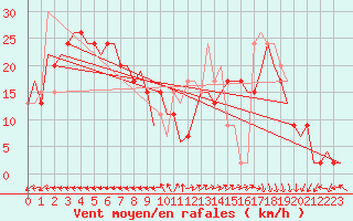 Courbe de la force du vent pour Islay