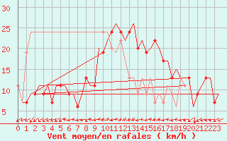 Courbe de la force du vent pour Belfast / Aldergrove Airport