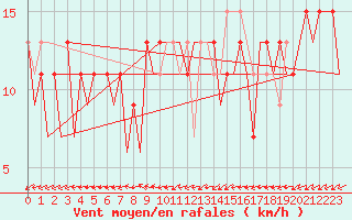 Courbe de la force du vent pour Asturias / Aviles