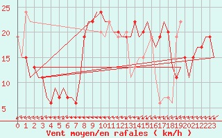 Courbe de la force du vent pour Salamanca / Matacan