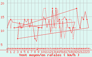 Courbe de la force du vent pour Ingolstadt