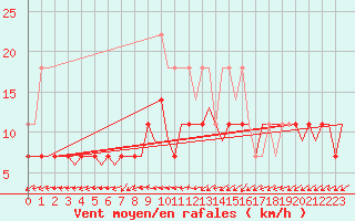Courbe de la force du vent pour Oostende (Be)