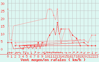 Courbe de la force du vent pour Locarno-Magadino