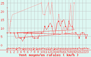 Courbe de la force du vent pour Maastricht / Zuid Limburg (PB)