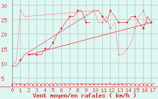 Courbe de la force du vent pour Menorca / Mahon