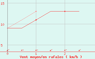 Courbe de la force du vent pour Menorca / Mahon