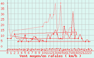 Courbe de la force du vent pour Saarbruecken / Ensheim