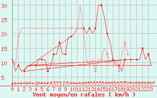 Courbe de la force du vent pour Menorca / Mahon