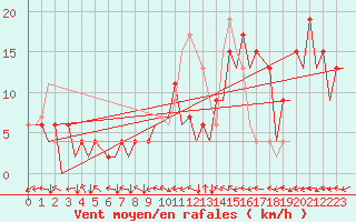 Courbe de la force du vent pour Huesca (Esp)