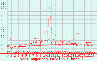 Courbe de la force du vent pour Timisoara