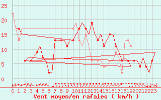Courbe de la force du vent pour Roma / Ciampino