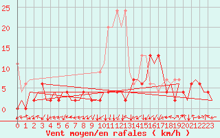 Courbe de la force du vent pour Grenchen