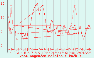 Courbe de la force du vent pour Linz / Hoersching-Flughafen