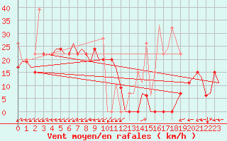 Courbe de la force du vent pour Aktion Airport