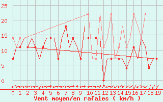 Courbe de la force du vent pour Guangzhou