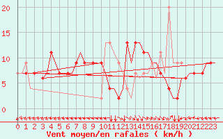 Courbe de la force du vent pour Tanger Aerodrome