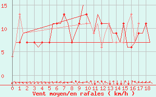 Courbe de la force du vent pour Pula Aerodrome