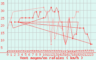 Courbe de la force du vent pour Kharkiv