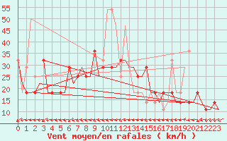 Courbe de la force du vent pour Kryvyi Rih