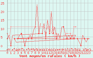 Courbe de la force du vent pour Katowice