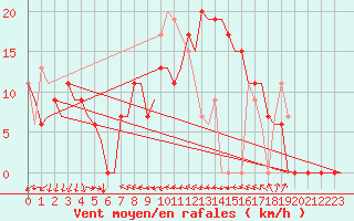 Courbe de la force du vent pour Alicante / El Altet
