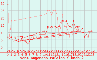 Courbe de la force du vent pour Maastricht / Zuid Limburg (PB)
