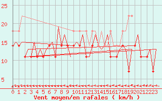 Courbe de la force du vent pour Bodo Vi