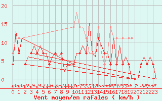 Courbe de la force du vent pour Tirgu Mures