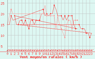 Courbe de la force du vent pour London / Heathrow (UK)