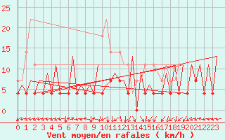 Courbe de la force du vent pour Timisoara