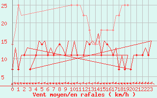 Courbe de la force du vent pour Oulu