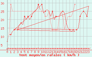 Courbe de la force du vent pour Cork Airport
