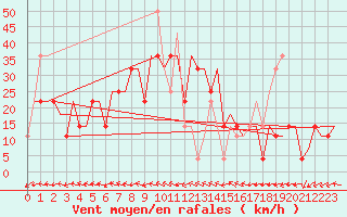 Courbe de la force du vent pour Mineral