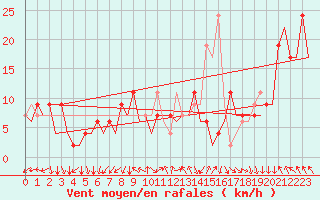Courbe de la force du vent pour Madrid / Barajas (Esp)