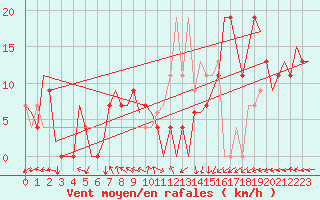 Courbe de la force du vent pour Salamanca / Matacan
