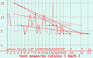 Courbe de la force du vent pour Vientiane