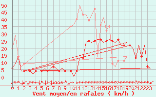 Courbe de la force du vent pour Le Lamentin