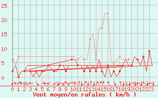 Courbe de la force du vent pour Locarno-Magadino