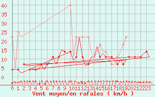 Courbe de la force du vent pour Amsterdam Airport Schiphol